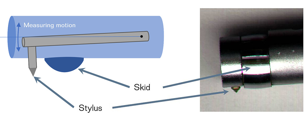 Skidded surface texture measurement probe. Courtesy The Surface Texture Answer Book.