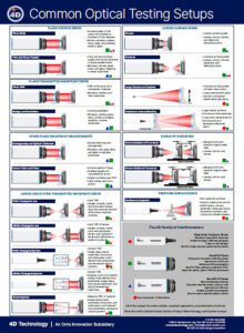 optical testing, optical testing setups, 4d technology